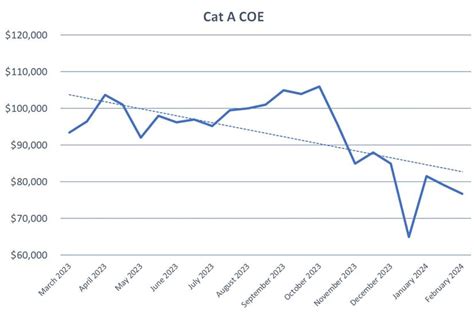 next coe results|Annex A MONTHLY COE QUOTA FOR FEBRUARY 2024 TO .